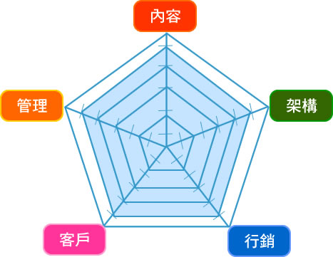 資訊診斷評估：企業資訊化最佳守門員